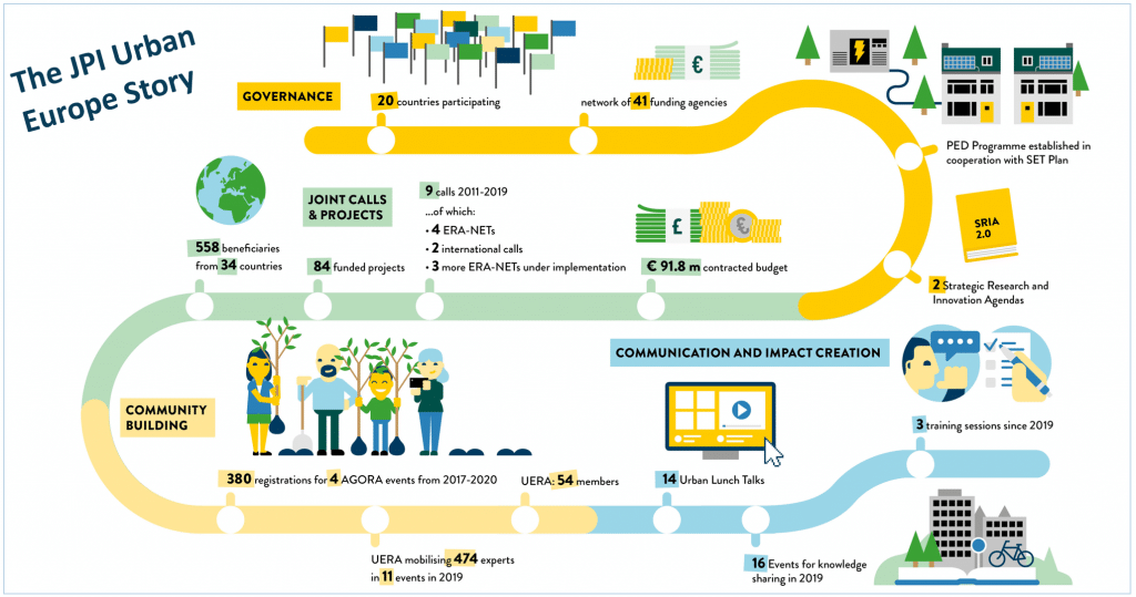 Stepping up the Game - Driving Urban Transitions, JPI Urban Europe ...