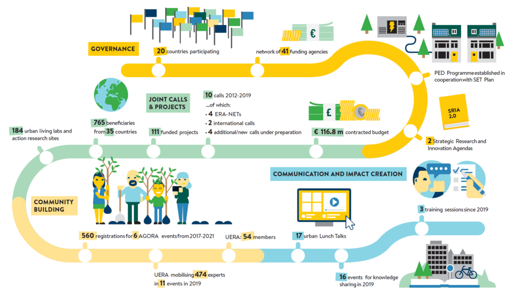 Introduction to JPI Urban Europe | JPI Urban Europe